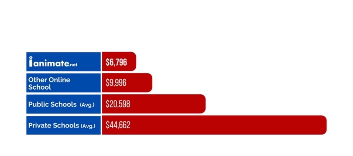 Online Animation School Benefits Online Animation School Benefits